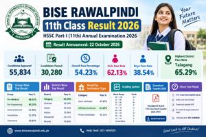 11th Class Result 2026 Rawalpindi Board – Gazette Announced, 54.23% Pass